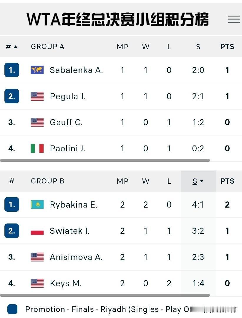 WTA年终总决赛小组积分榜
A组：
萨巴伦卡、佩古拉、高芙、保里尼。目前萨巴伦卡