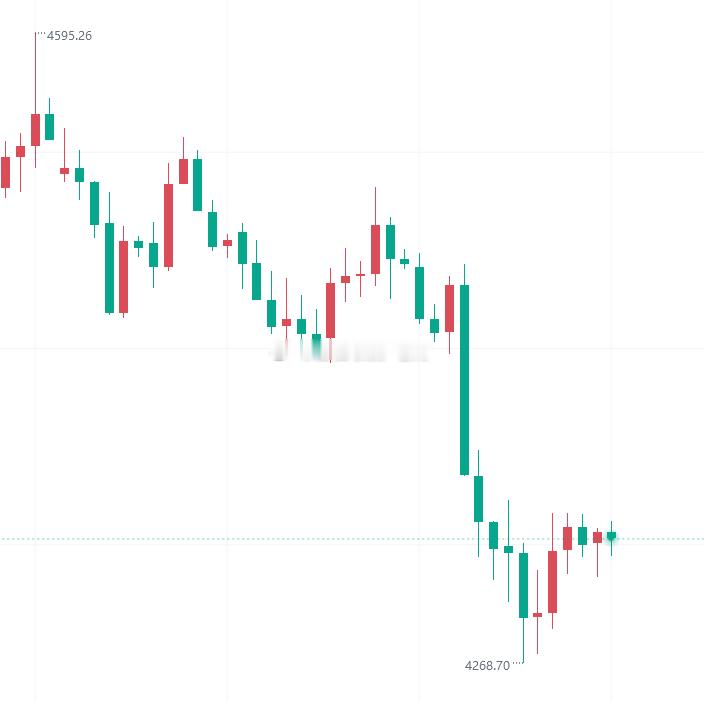【今日 黄金 技术分析】黄金昨日受制于4345附近冲高回落，尾盘收于低位，今早开
