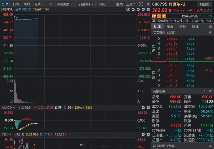 摩尔线程 摩尔线程太疯狂了，高开468%。打中一只签500股就可以赚27万以上。