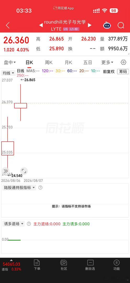 LYTE，Roundhill 8月新上市的光子/光模块ETF（Roundhill