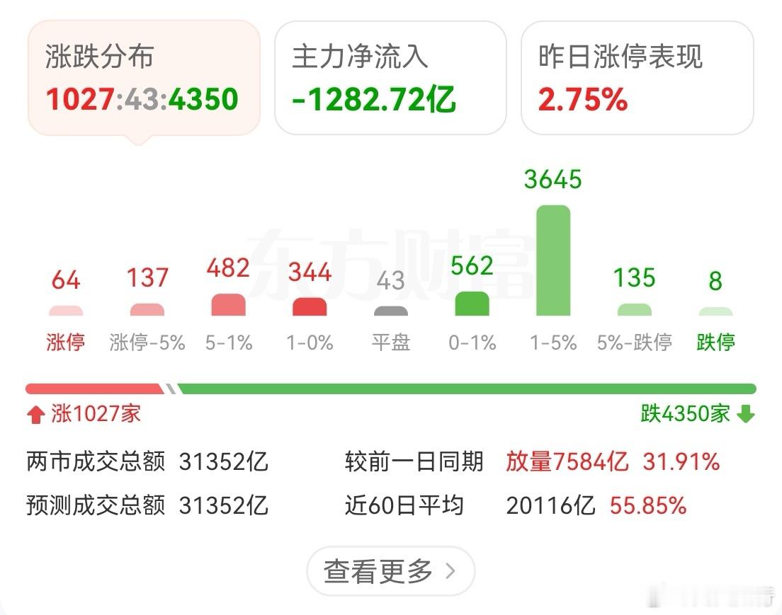 刺激！放量7500多亿，成交基本天量，达到了3.13万亿。回头复盘2015年牛市