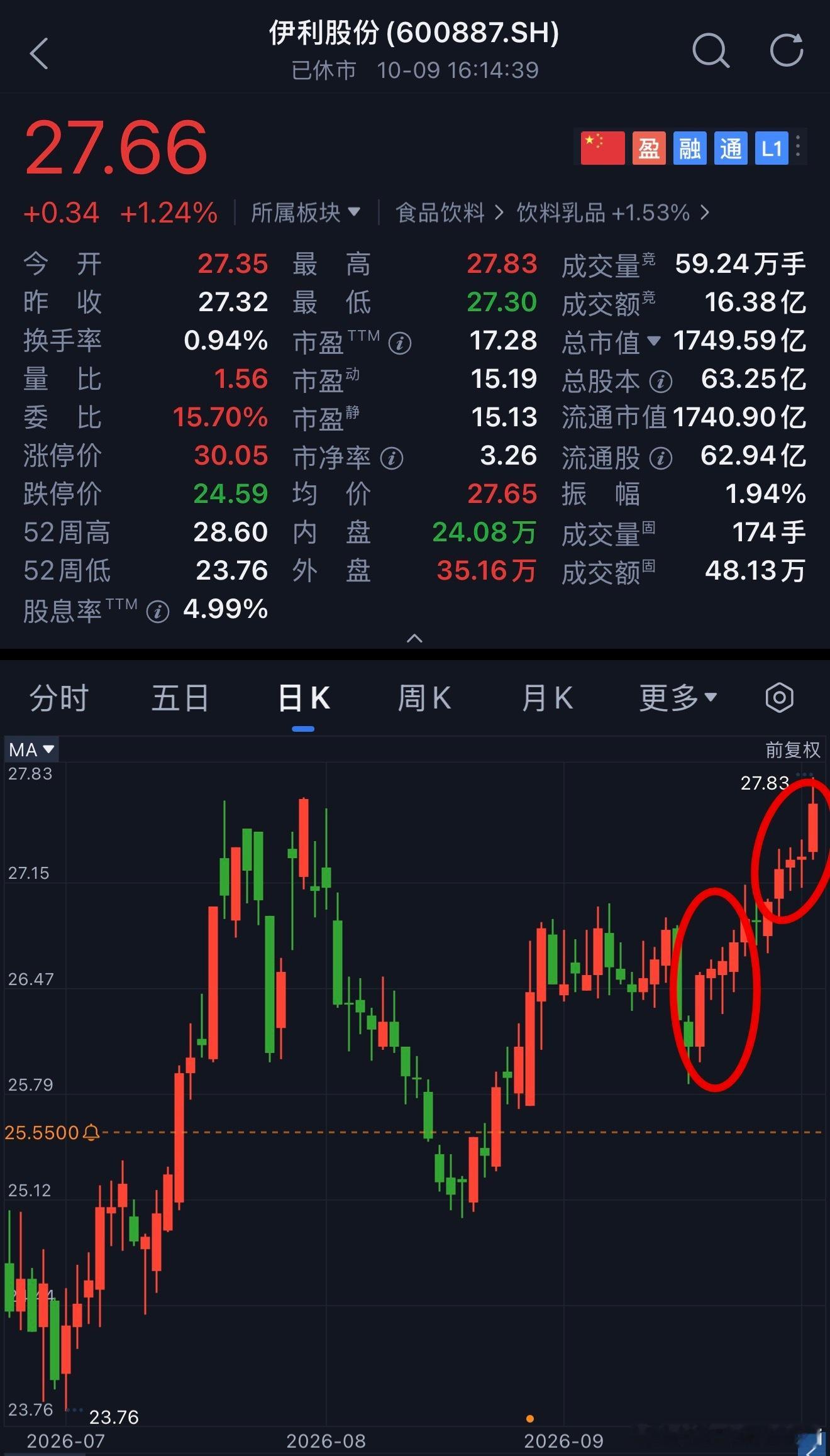 在科技股一片哀嚎遍野之际，恭喜伊利10连阳，还没完，公司在搞10—20亿回购注销