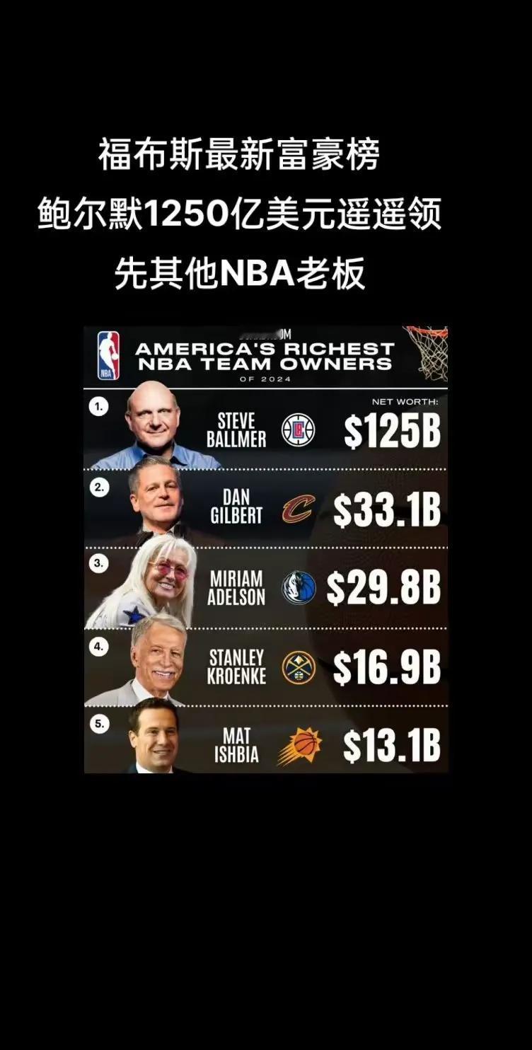 福布斯最新富豪榜，快船老板鲍尔默1250亿美元遥遥领先其他NBA老板.