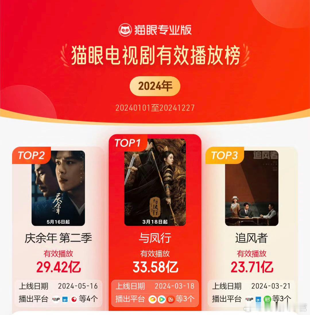 猫眼专业版2024年度电视剧有效播放榜&集均有效播放榜发布，《与凤行》双榜第一，