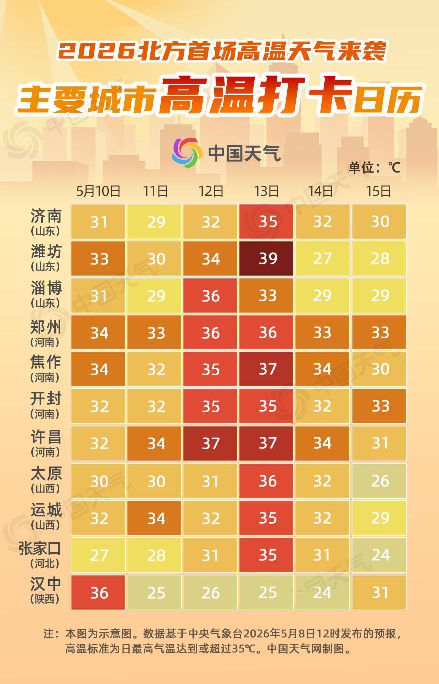 春装穿不住了，你的短袖准备好了吗？5月10日至15日，北方今年首轮大范围高温天气