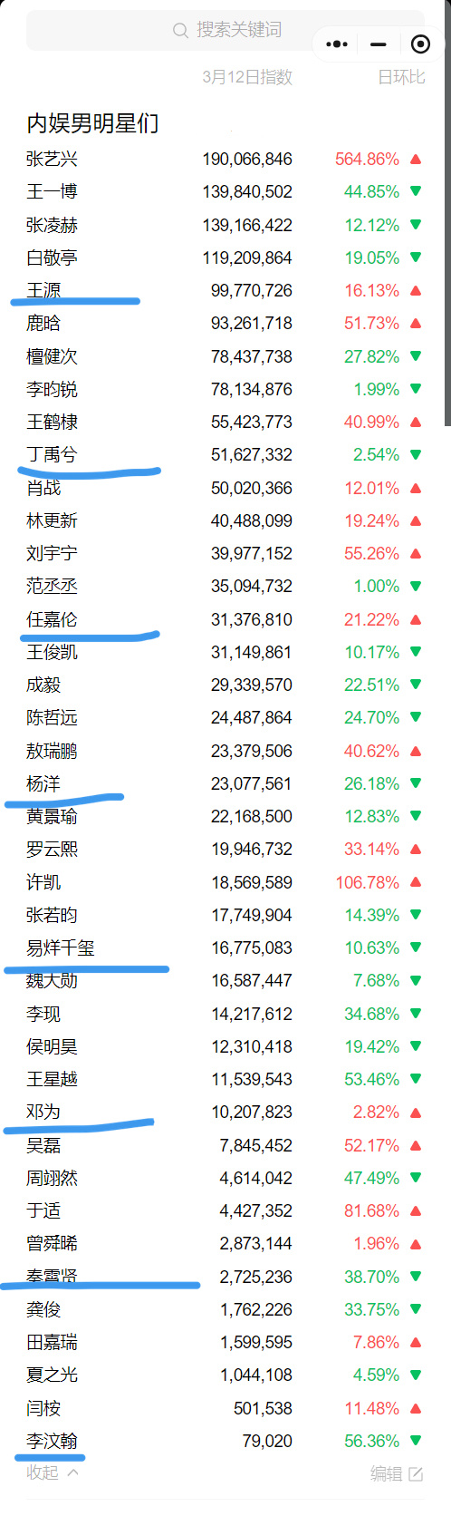 3.13内娱男明星微信指数排行榜Top10：张艺兴、王一博、张凌赫、白敬亭、王源