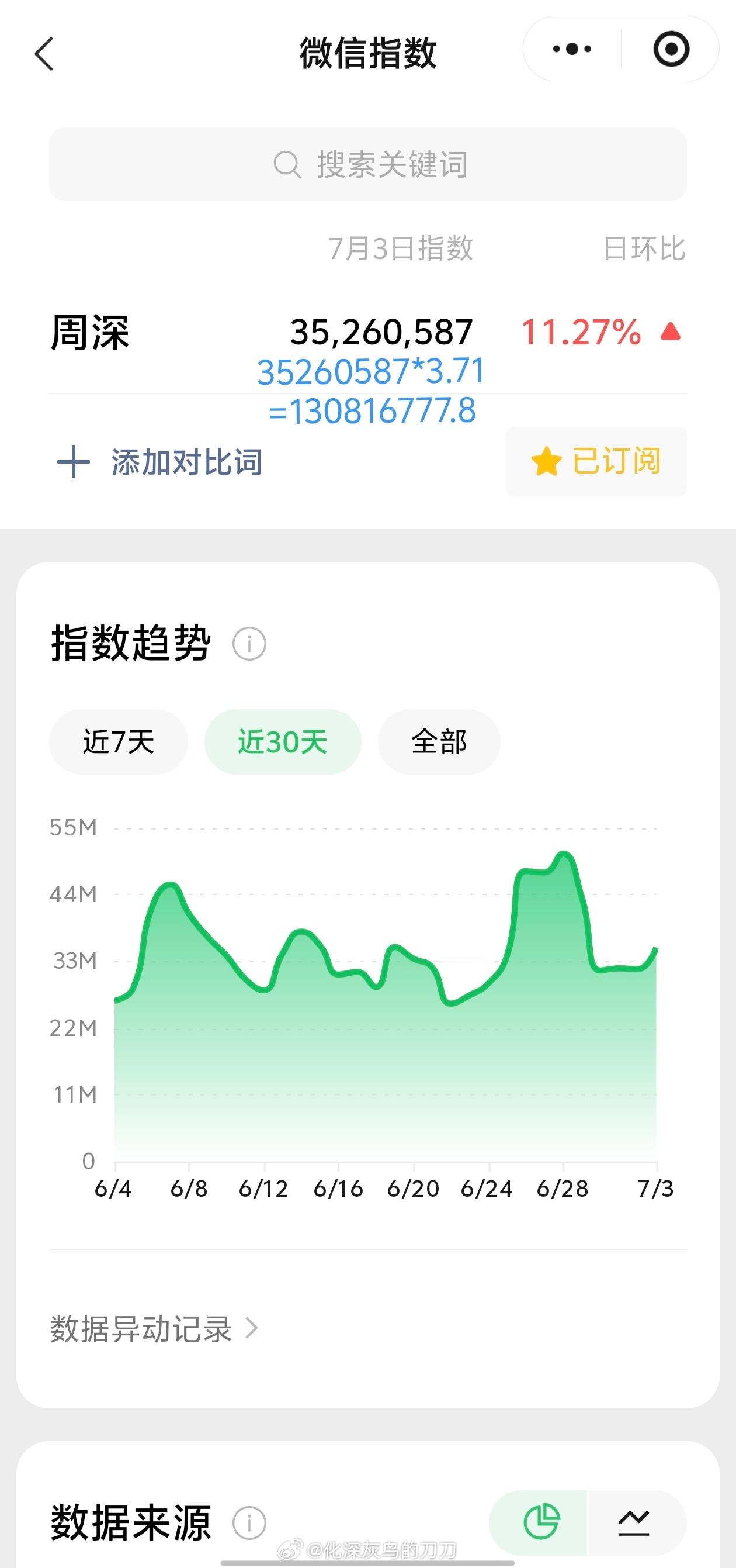 周深周深脱口秀和ta的朋友们3 7.03日的VX指数3.5千万+，约旧版1.3亿