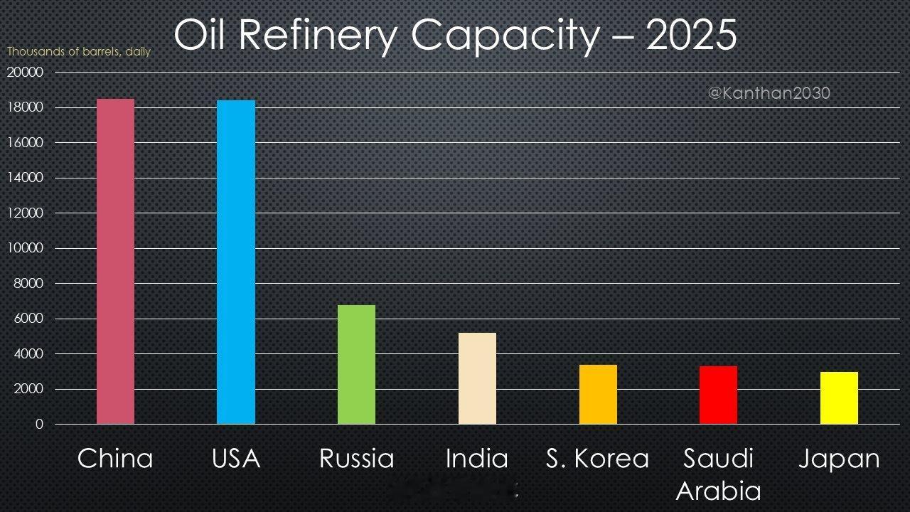 中国目前的炼油能力位居世界第一！去年就超过了美国。 如何扩大一项技术的规模，是一
