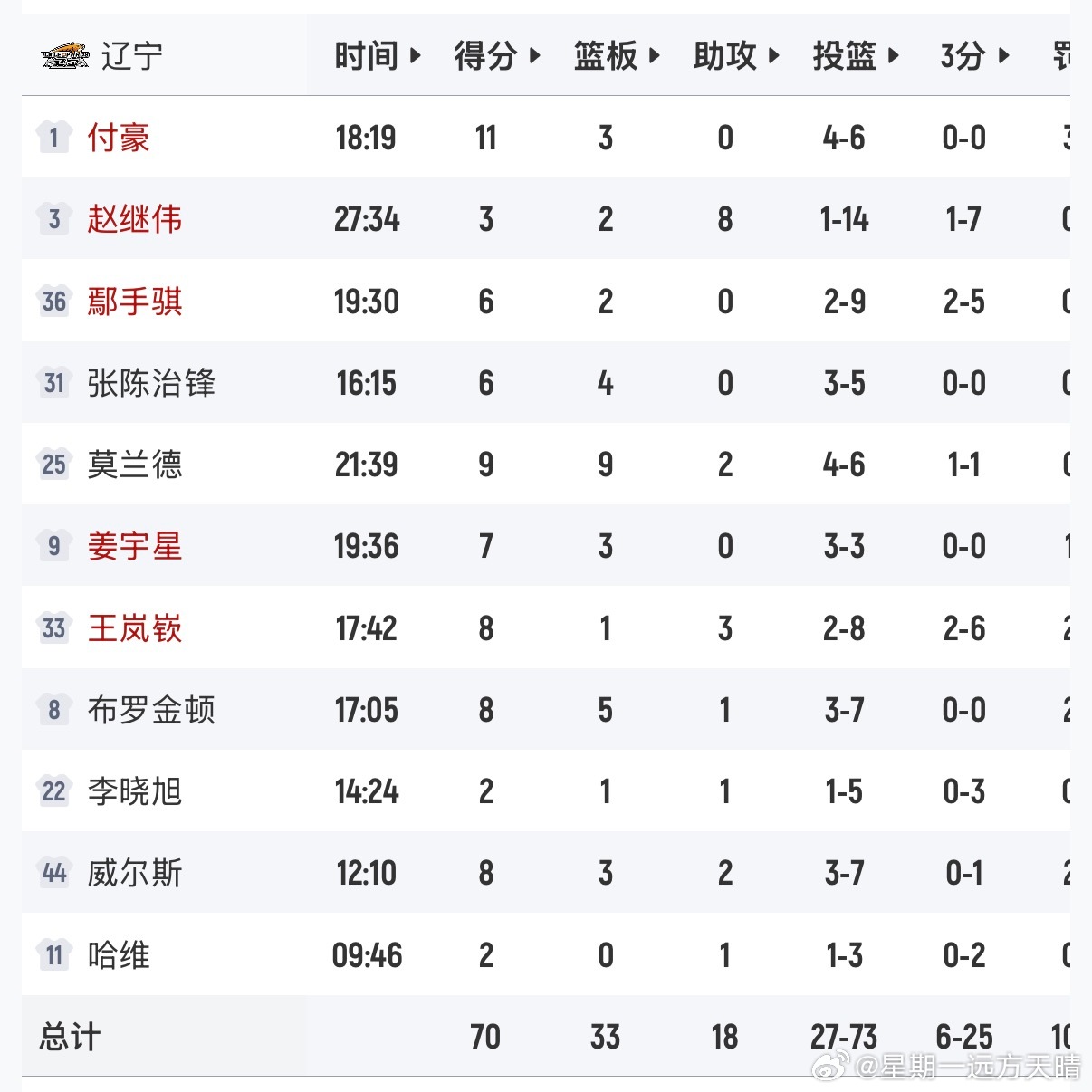 吉林男篮vs辽宁男篮开会开到现在，中间一直在盯着比分，这什么鬼啊？ 