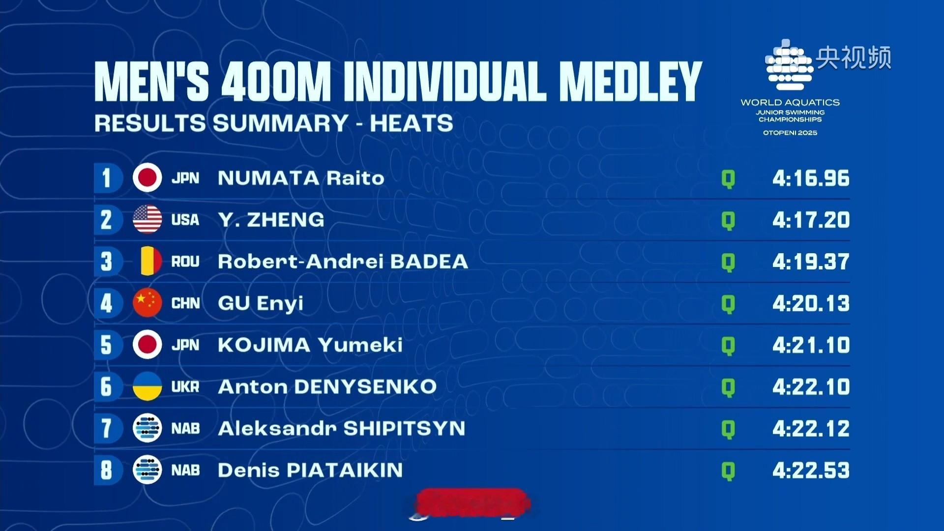 世界青年游泳锦标赛 男400混预赛沼田赖人 4:16.96Zheng 4:17.