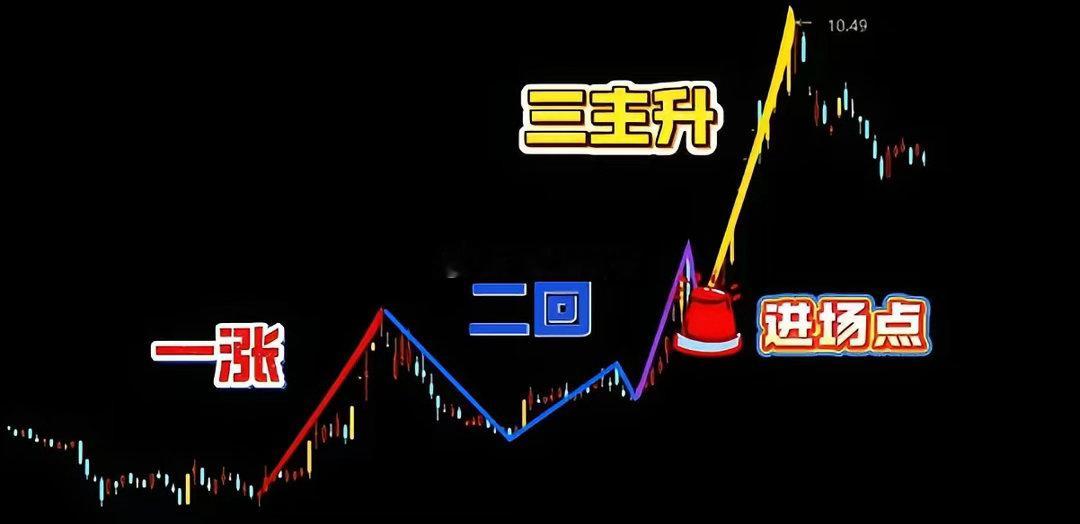 悟透一涨二回三主升，从此告别胡乱炒股，交易只用一套规则很多散户炒股常年亏损，不是