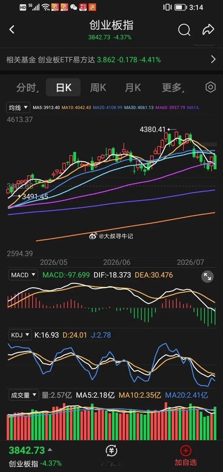a股今天不咋地，科创板，创业板，都是昨天缩量阳，今天放量阴线，如果高位转切低位，