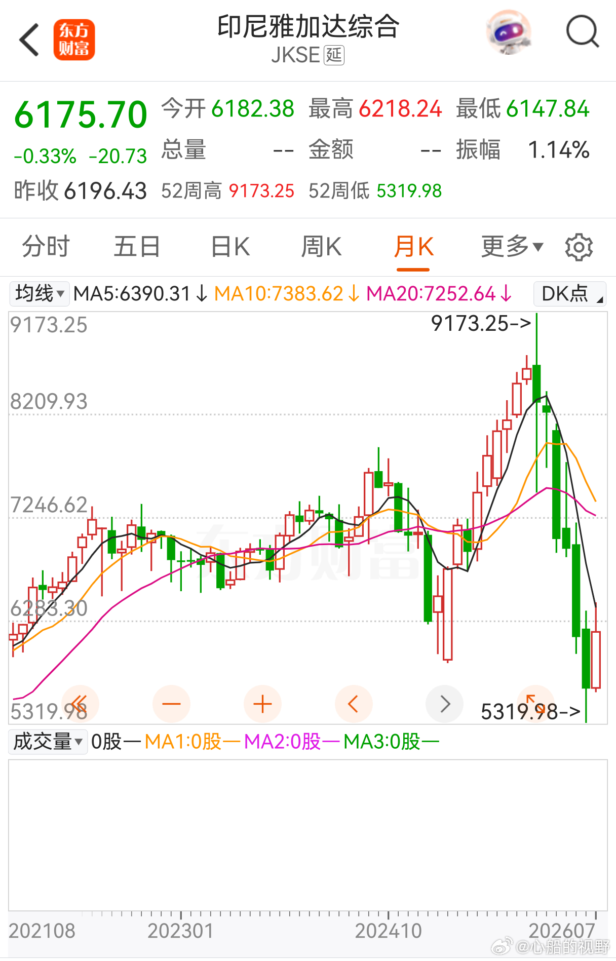 韩国跌了，印尼跌了，丹麦跌了，美股甲骨文打三折了…其他的都在下跌的路上。 