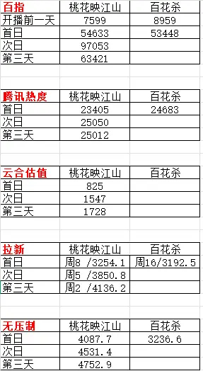数据追踪｜百花杀vs桃花映江山，三天对比图🈶（PS：同🐧S级剧 同女主剧 同