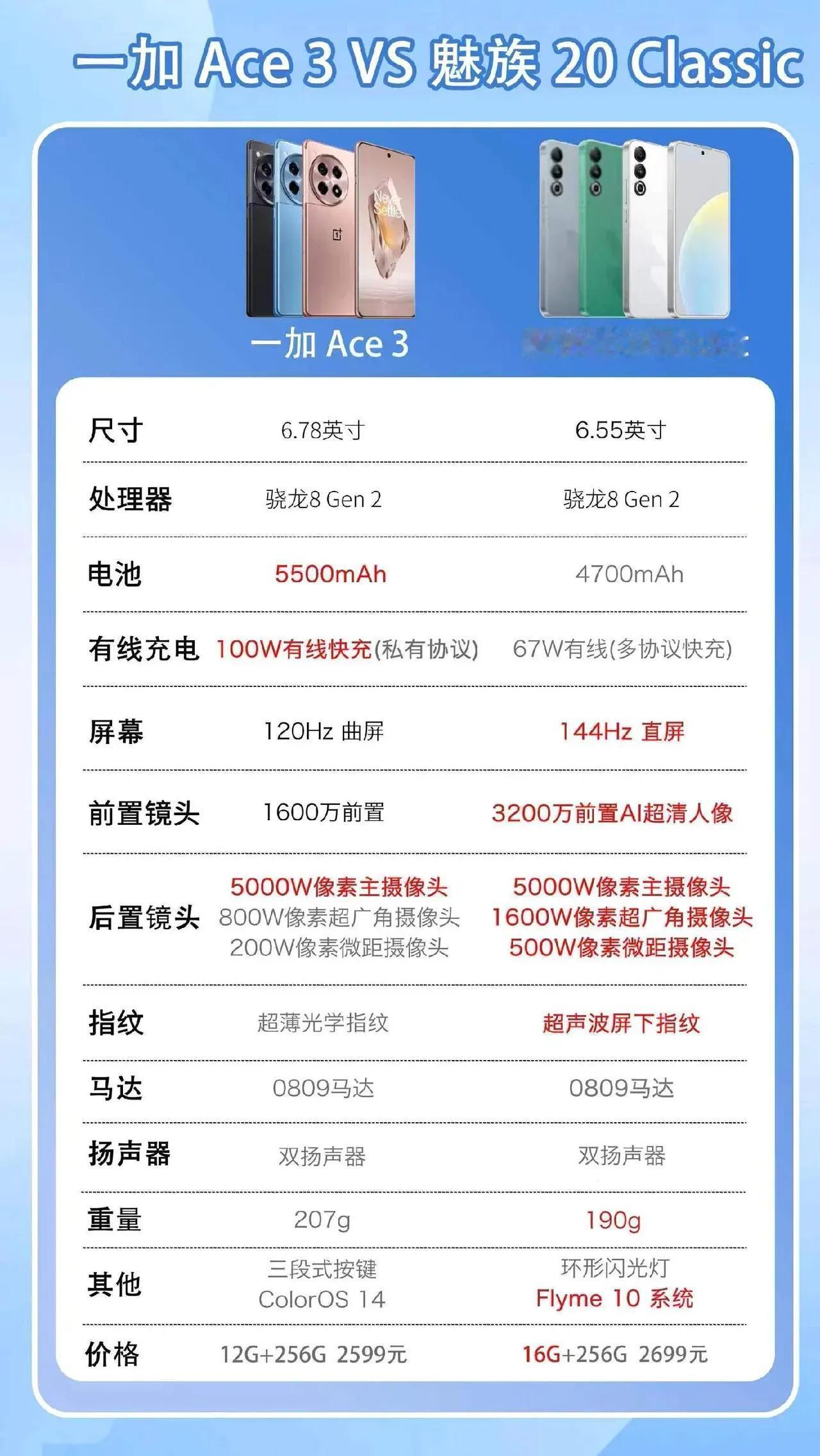2600元买国产手机
一加 Ace 3 和 魅族 20 Classic
大家认为