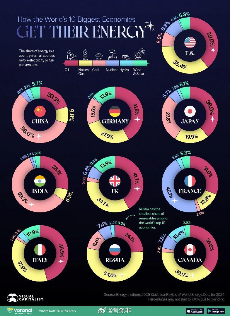 【这场战争让这张图表成为了世界上最重要的图表】看看哪些人容易受到攻击。 石油在世