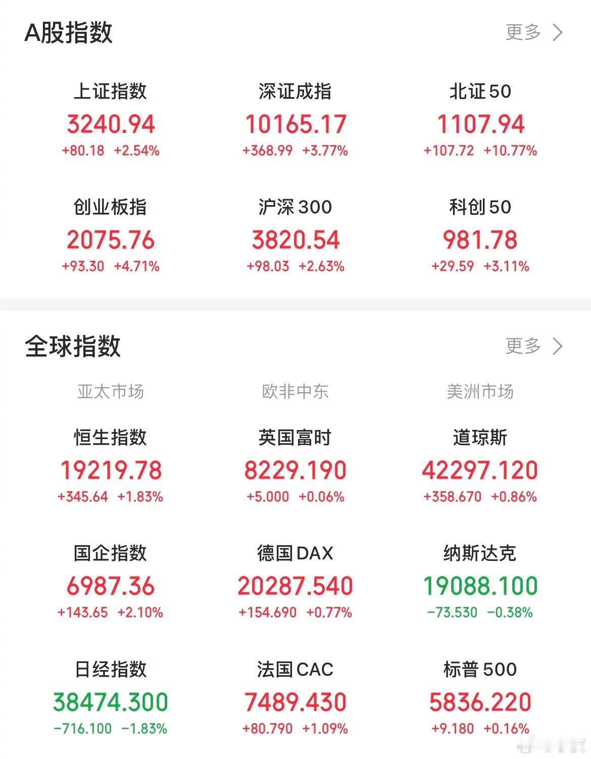 【今日看盘】今日A股三大指数放量大涨，两市共成交13507亿，较前个交易日放量3