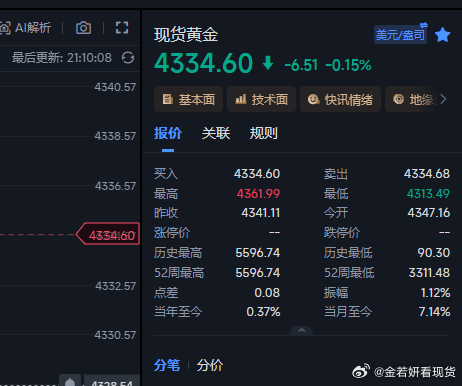 多单保本或小赚出来观望一波再说。金价黄金