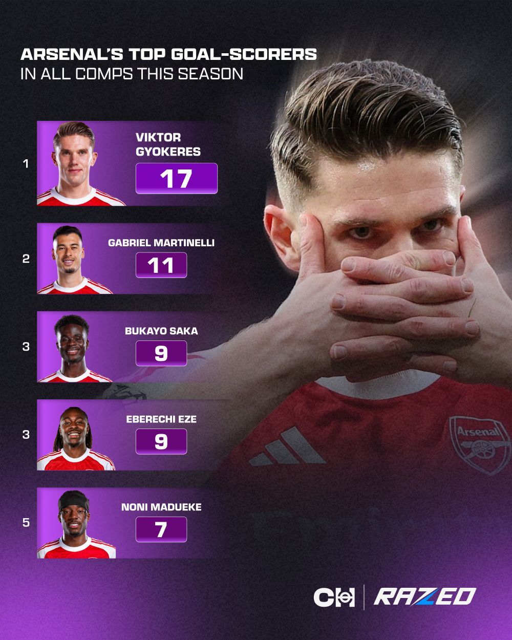 阿森纳队内射手榜，约克雷斯17球领跑！阿森纳 英超联赛 约克雷斯