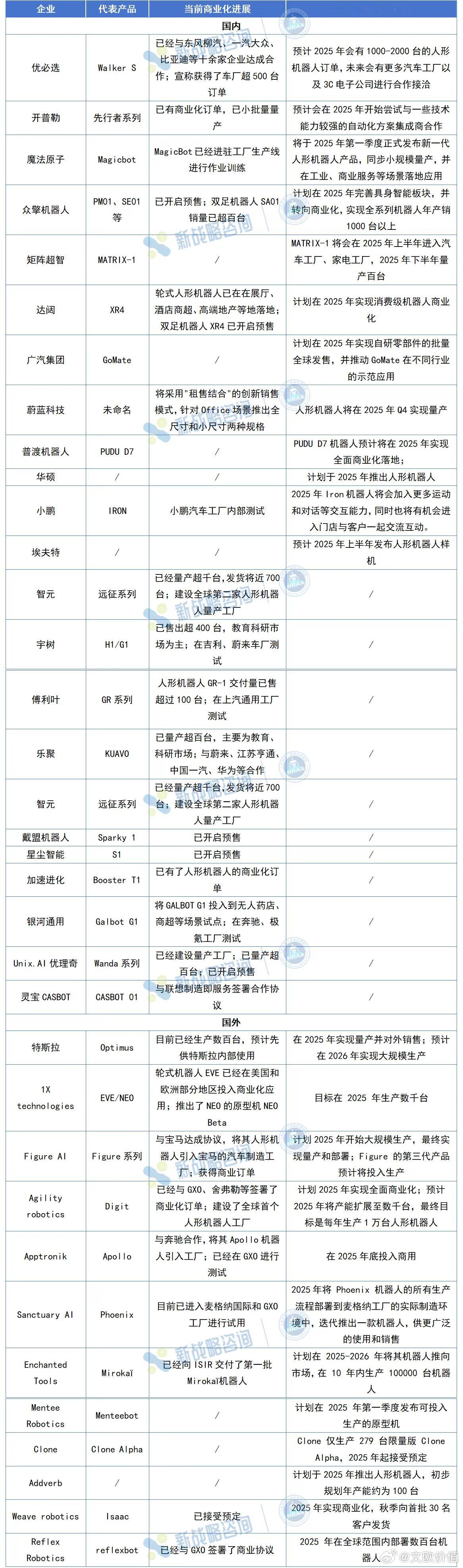 2025年将是人形机器人的量产元年，预计到2025年全球将有超过30家企业实现人