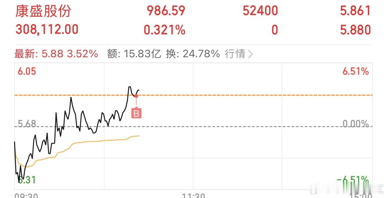 $康盛股份 sz002418$ 入手了 ​​​