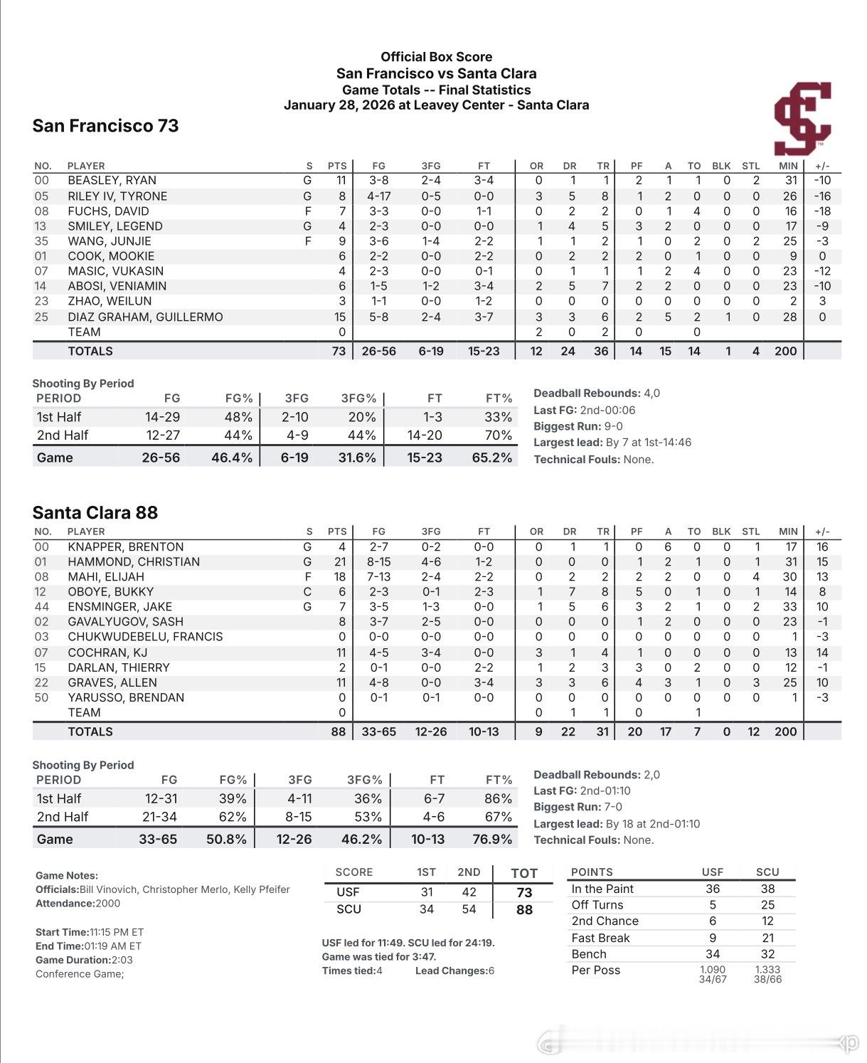 旧金山73比88不敌圣塔克拉拉先发出场25分钟得到9分2板1助2断NCAA王俊杰