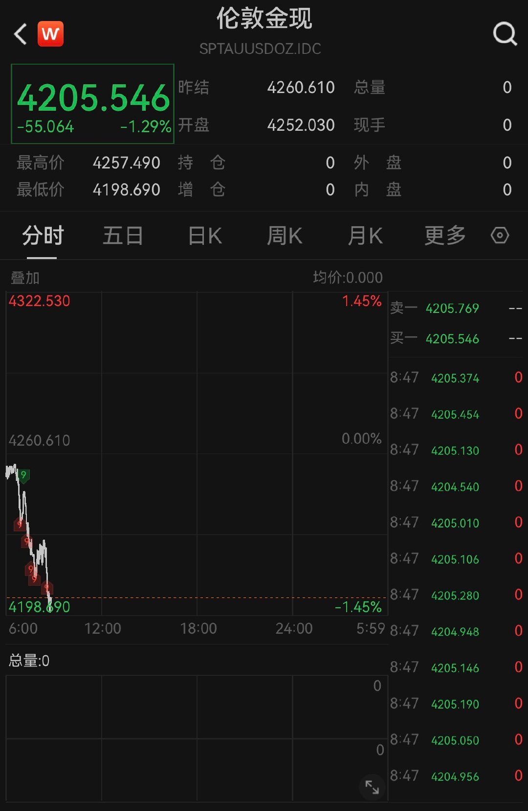 【失守4200美元！金价创近3个月新低】6月10日，现货黄金持续走低，失守420