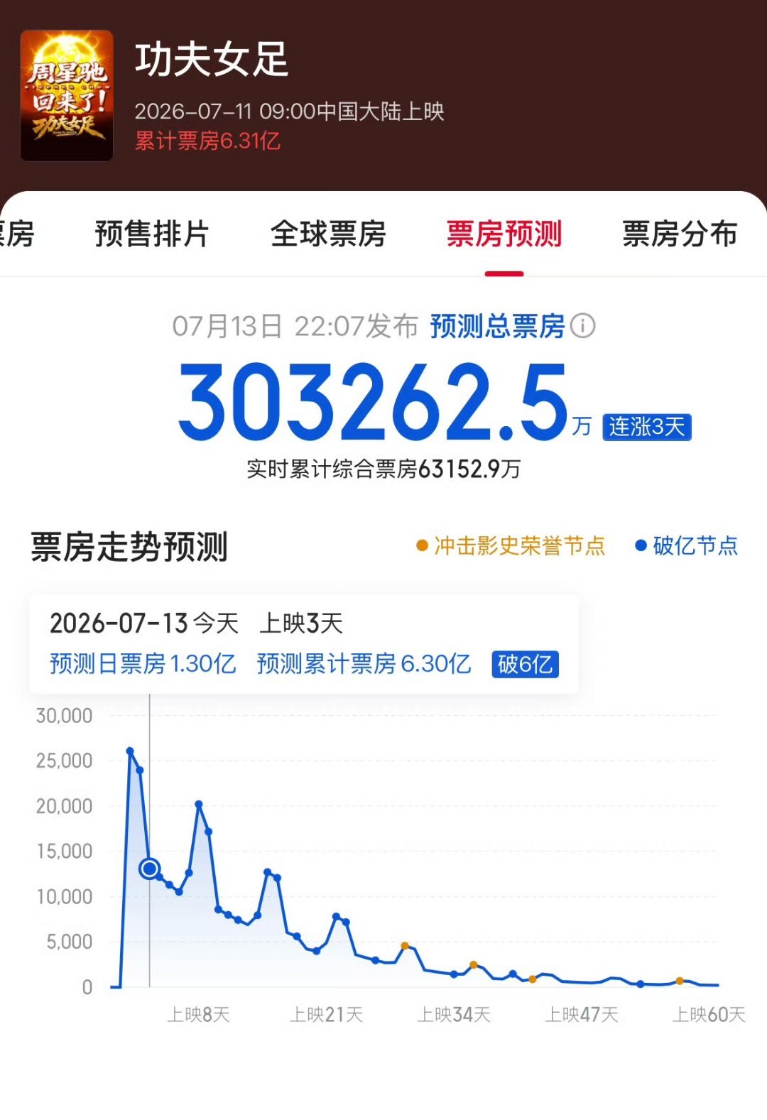 周星驰还是那么厉害，《功夫女足》的票房预测已经从14亿涨到了30亿 