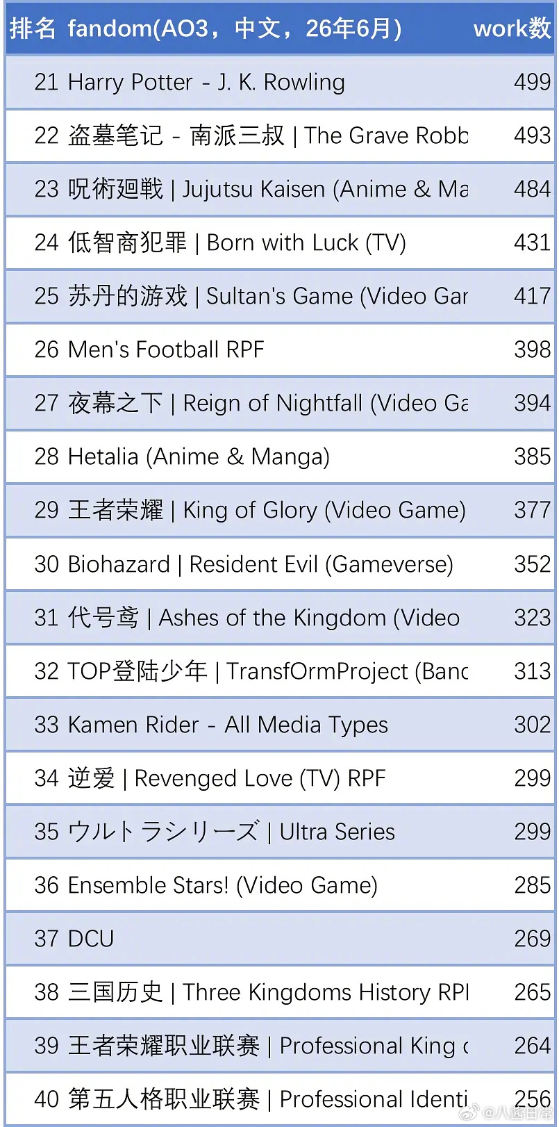 AO3 2026年6月中文普通话产出统计 