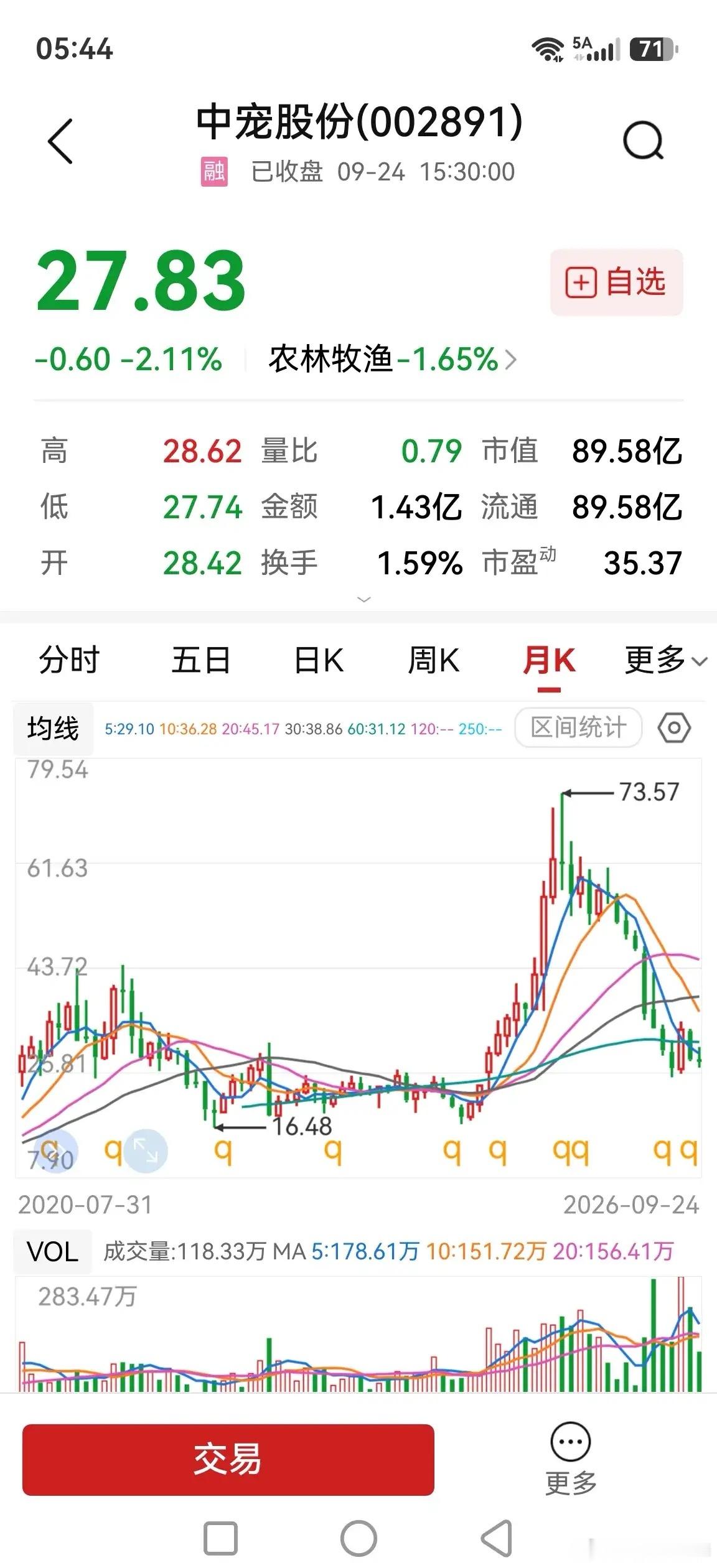 中宠股份、乖宝宠物，又一个A型走势案例。现在A股里为什么频繁出现A字型走势？归根