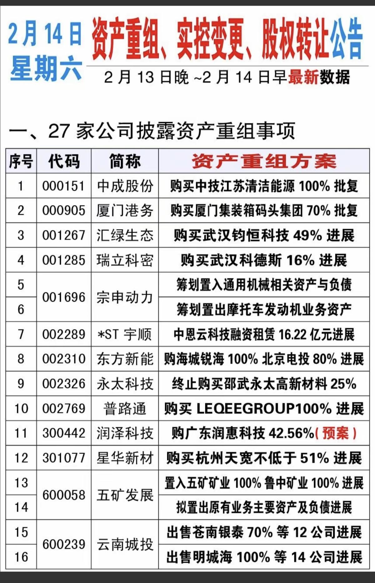 2.22周日  最新：资产重组、资产收购、股权转让、实控人变更公告！

27家公