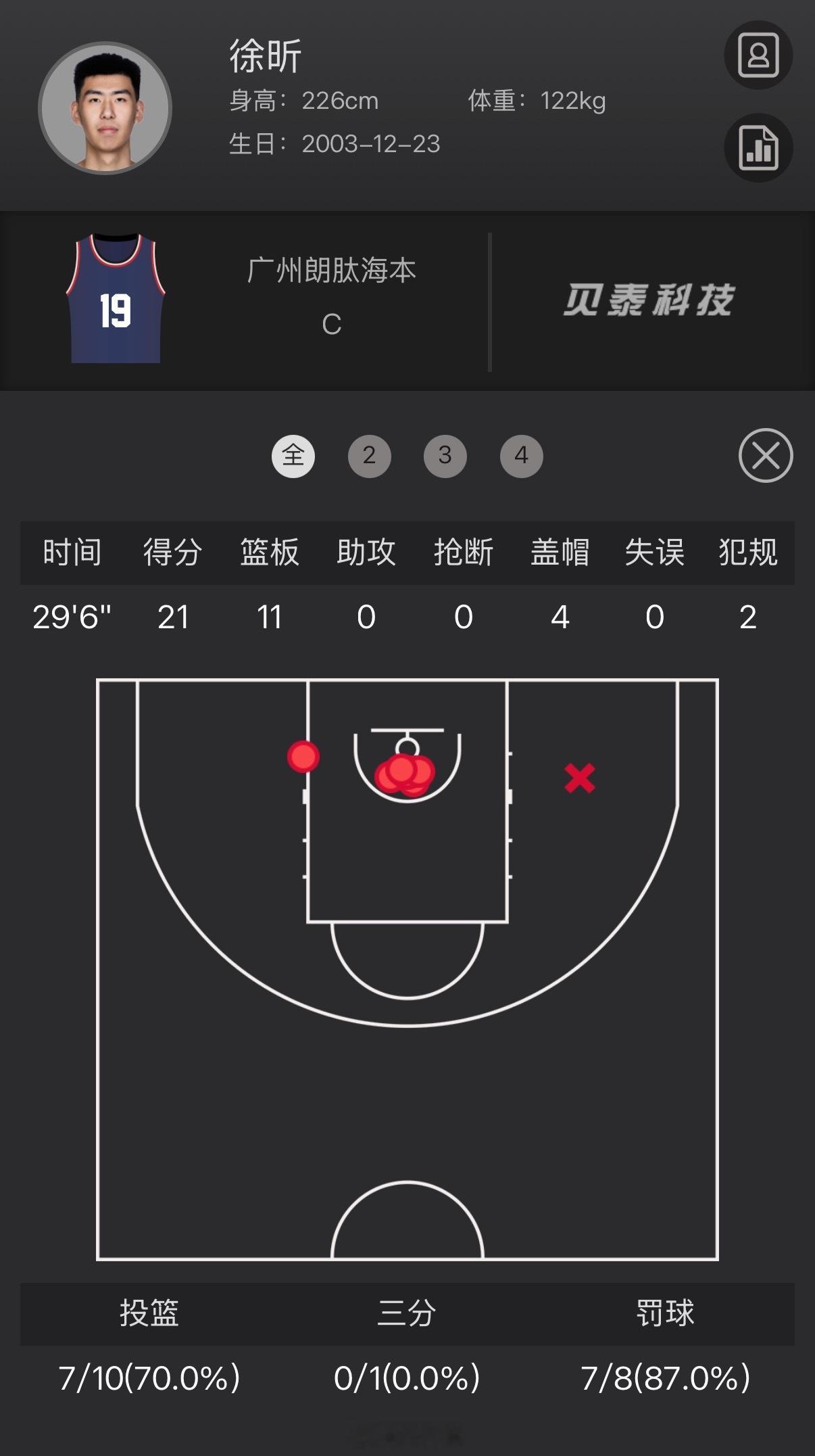 徐昕出战不到30分钟，爆砍21分11篮板4封盖，帮助龙狮男篮在客场以95比81击