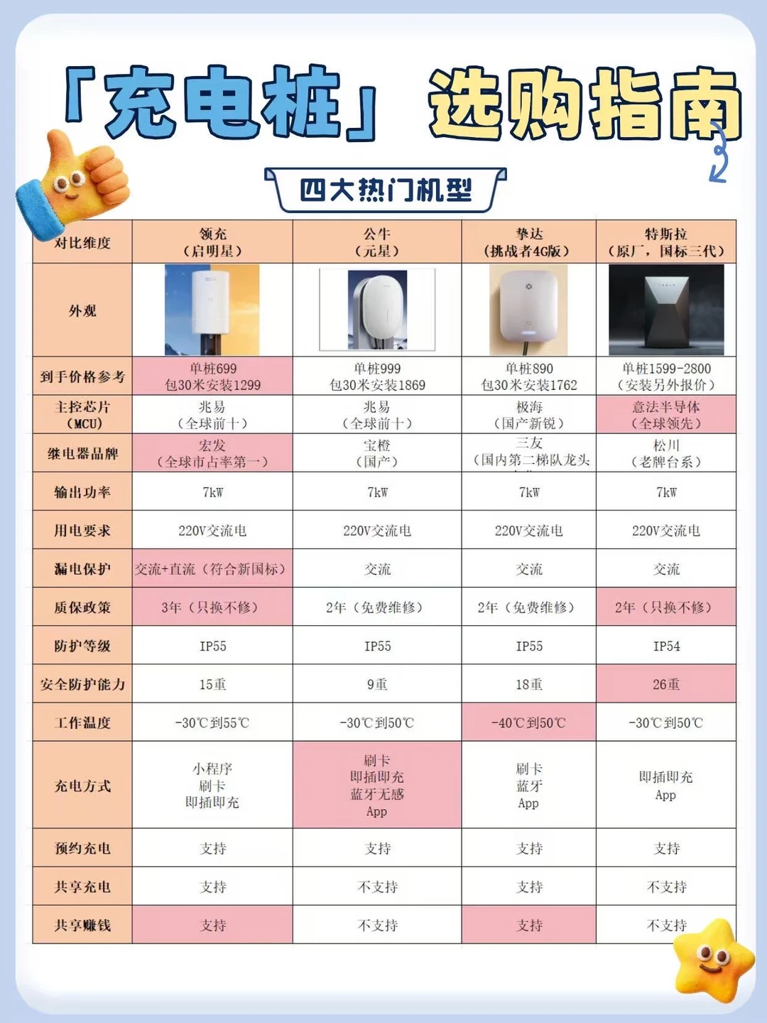 家用充电桩咋选？4款热门测评，附选购攻略✨