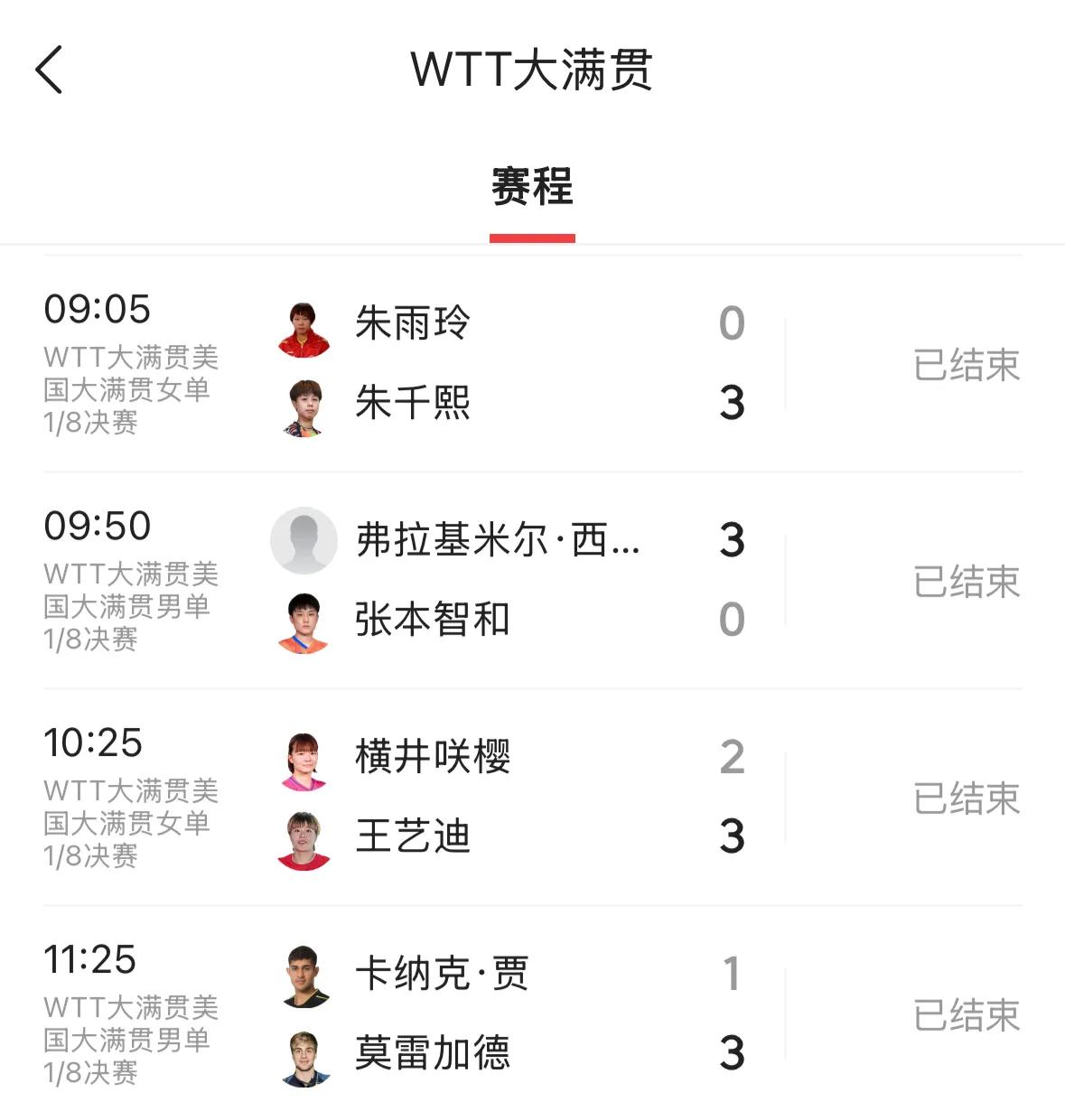 快讯，🇨🇳王艺迪🇸🇪莫雷加德分别战胜🇯🇵横井咲樱和🇺🇸贾哈晋级单