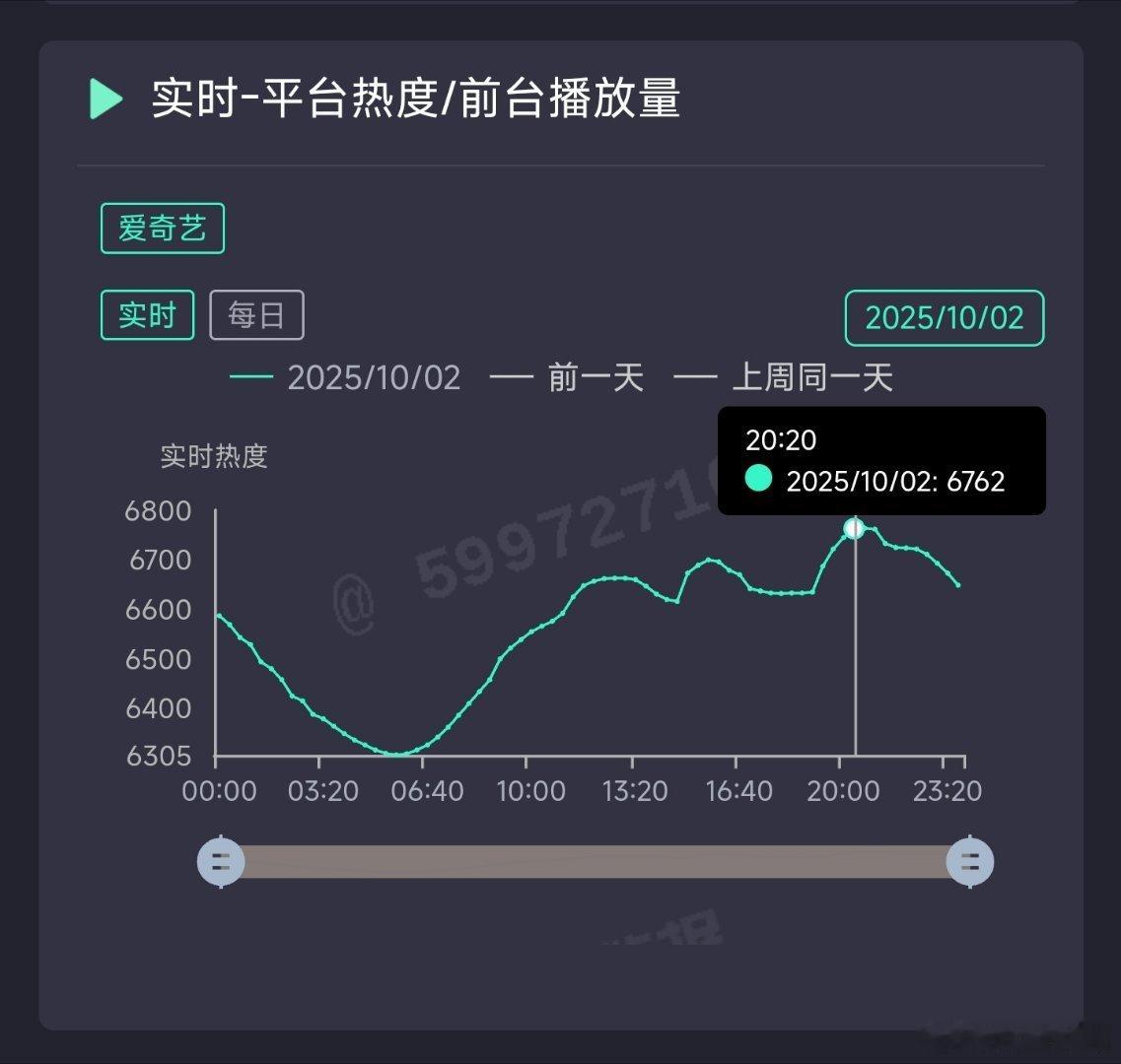 于和伟沉默的荣耀 昨天热度就很崎岖，早上已经交叉，比预期还扑。推测昨日云合950