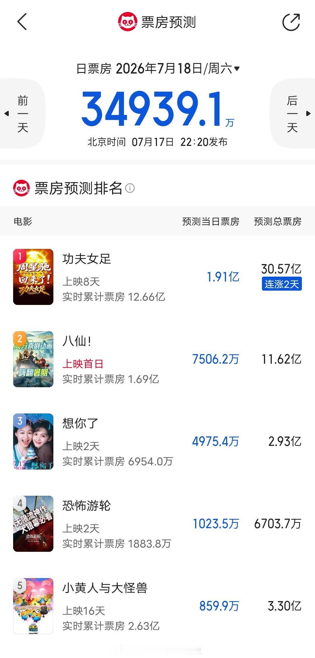 章若楠金靖《想你了》次日票房倒挂接近7个点，票房只有2944万，猫眼预测今日票房