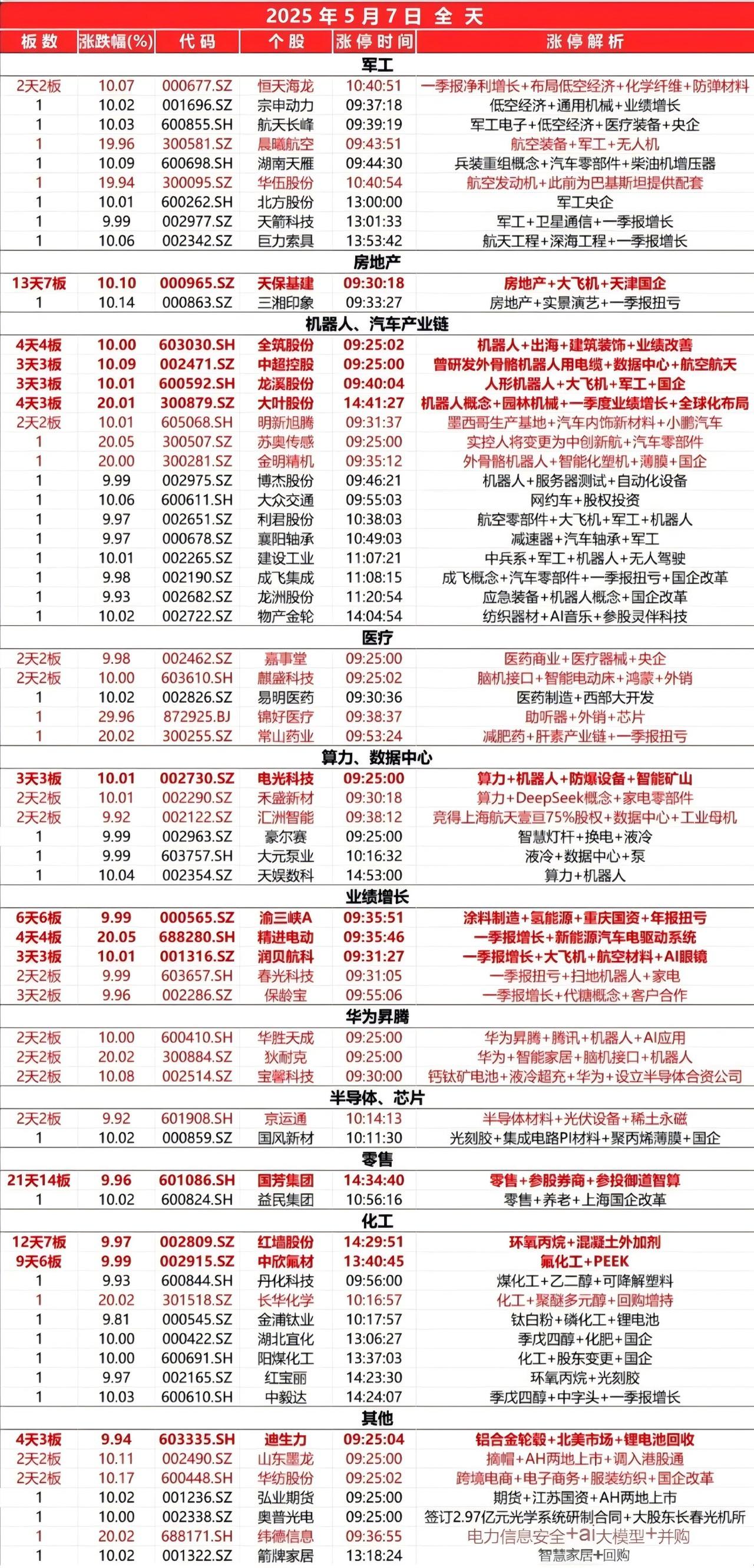 5月7日，全天封板复盘。