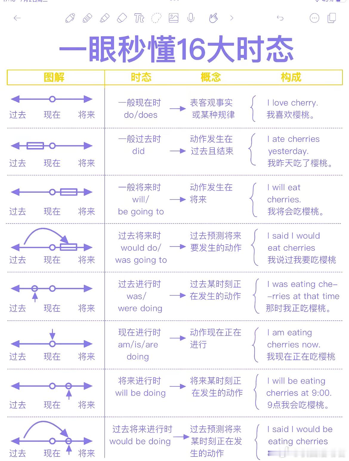 英语时态一秒看懂。 ​​​