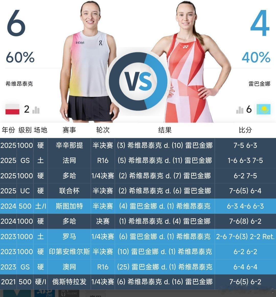 最新赛事赛程直播地址见评论区11月3日20：00左右  WTA年终总决赛女双小组