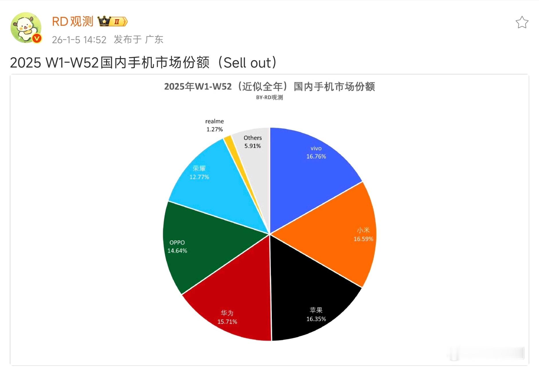 更有含金量的激活数据（Sell Out）出来了：小米以 16.60% 的份额排名