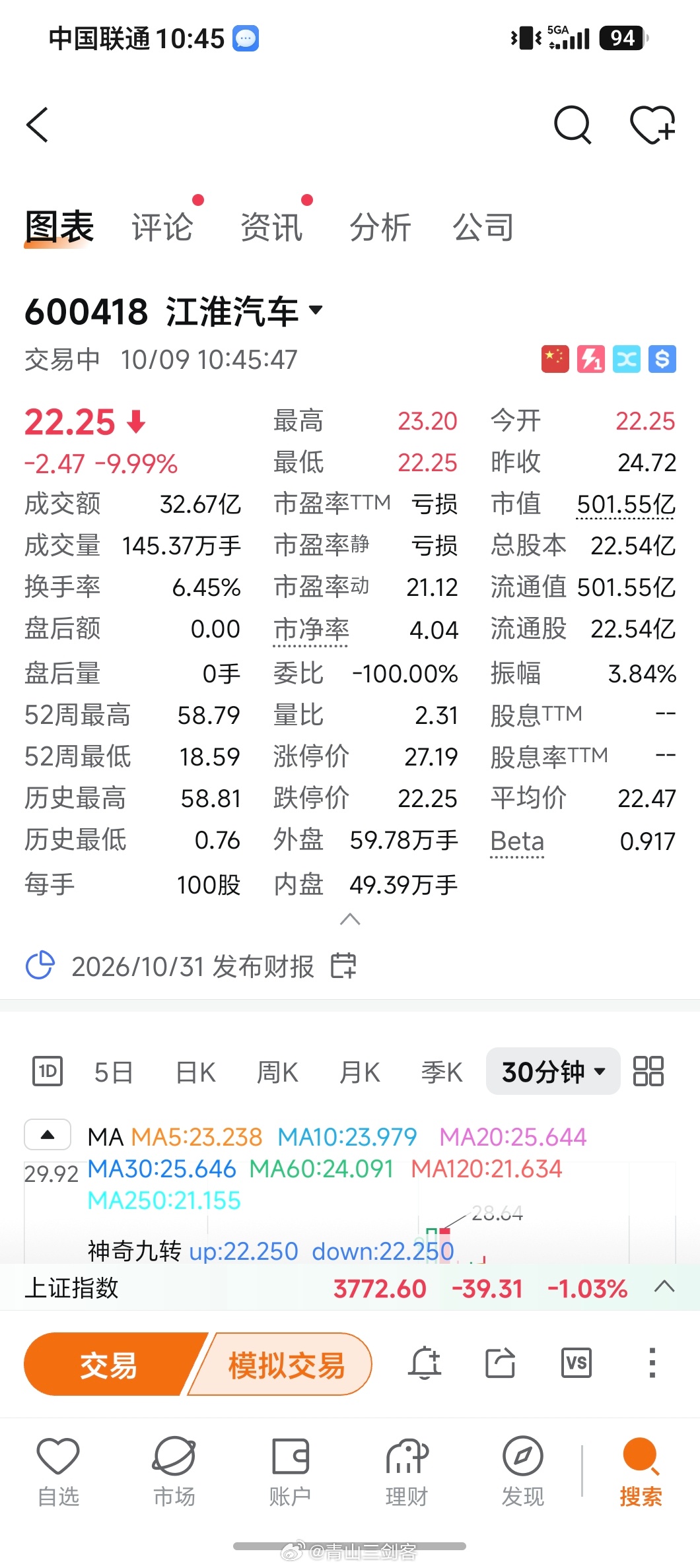 跌跌不止[允悲]本来江淮股价今年就猛拉现在要开始打回原形江淮 ​​​