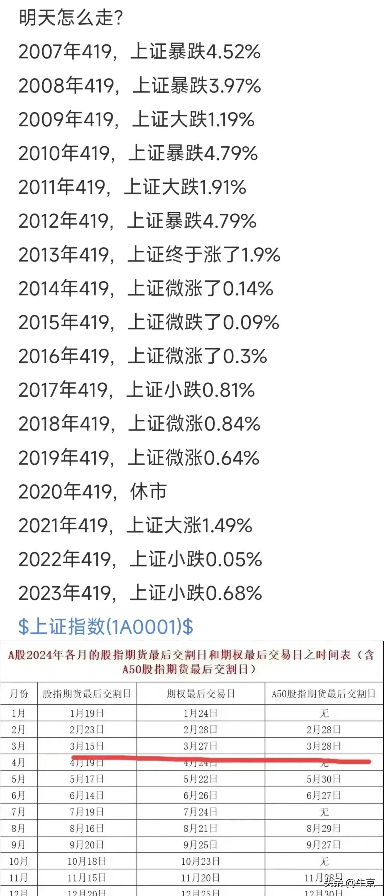 4月19日，A50股指期货交割，
明日是涨还是跌？
抛硬币决定？
还是脆丁壳决定