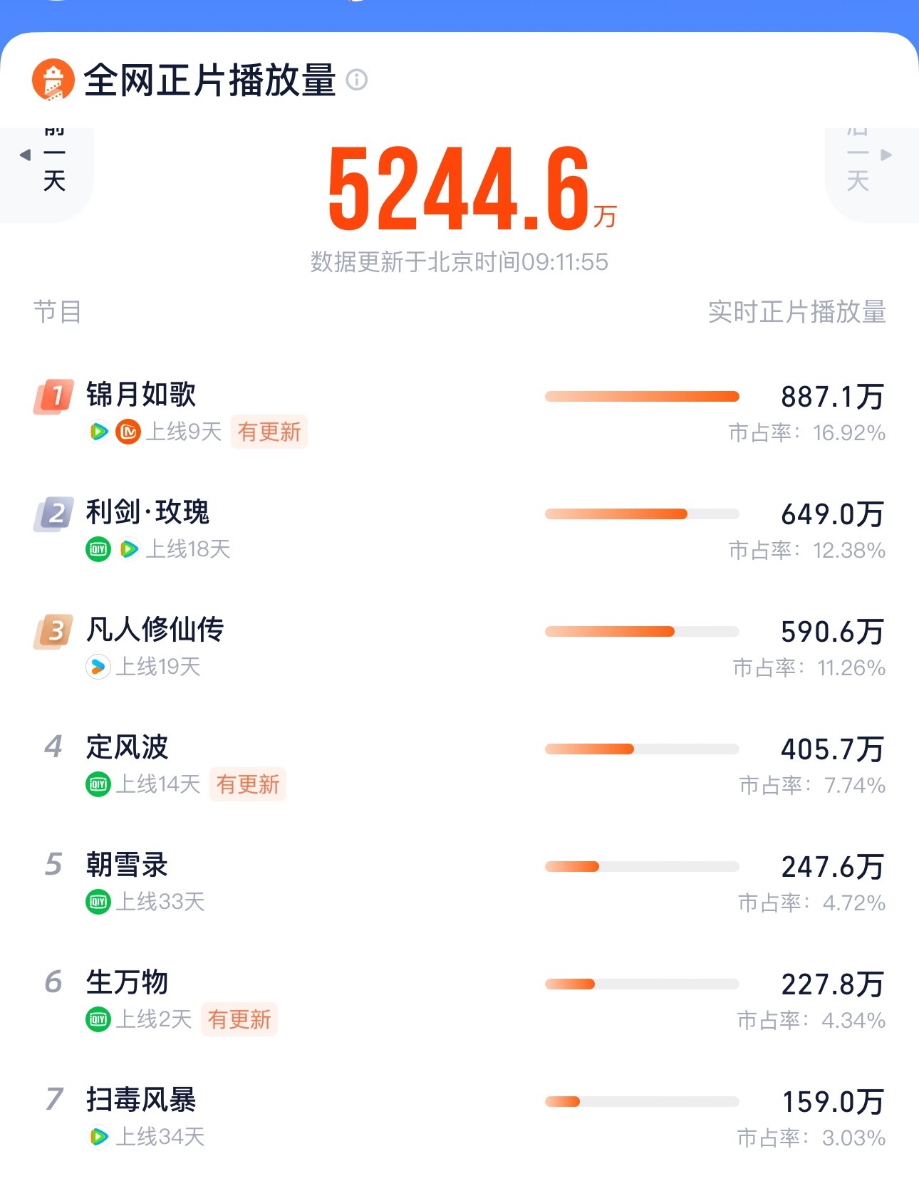 杨洋版《凡人修仙传》，这么❄️扑谁之过？超点完结那天，云合未登顶，连20%都没过