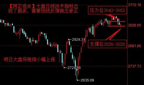 【3月26日收评：今日情绪+指数共振修复 明日大盘将继续小幅上涨 日线技术指标出