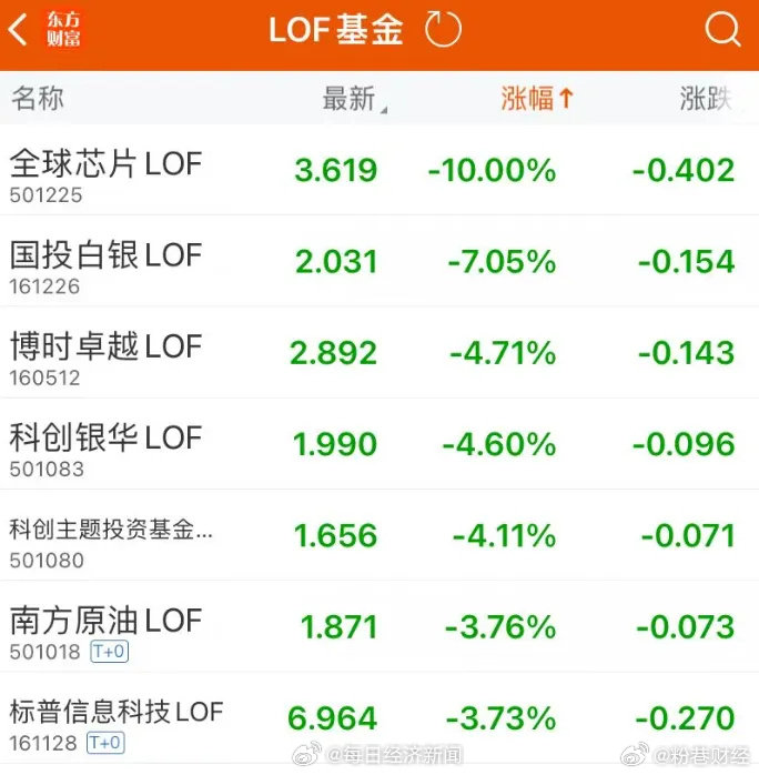 全球芯片LOF跌停【突然大跌！官方：百余只LOF将终止上市】截至发稿，全球芯片L