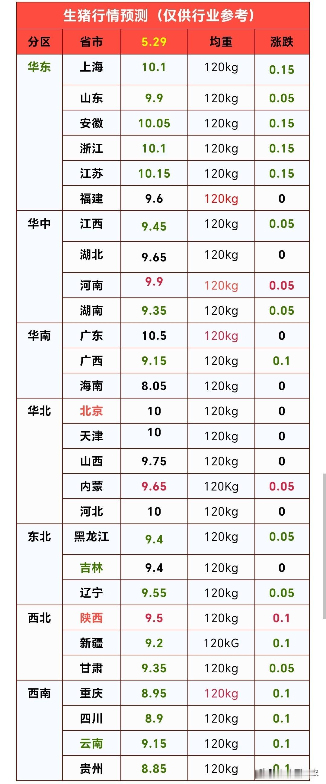 明天（5月29日）猪价又跌了，这轮猪价已经连续三天下跌，月底猪企缩量预期没有到来