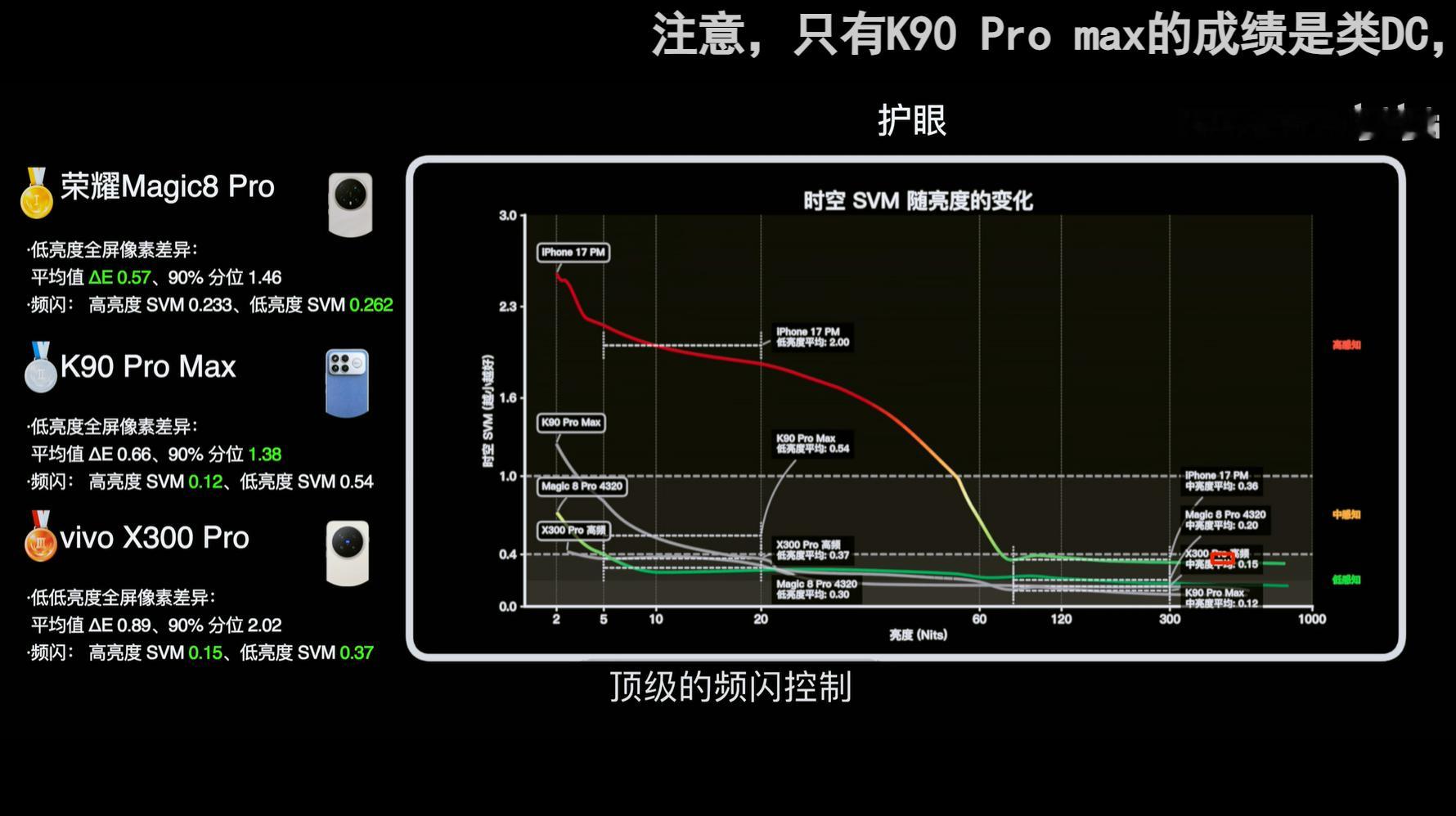 这才是旗舰手机该有的样子！Navis慢点评测的屏幕横评结果太让人惊喜了👏荣耀M