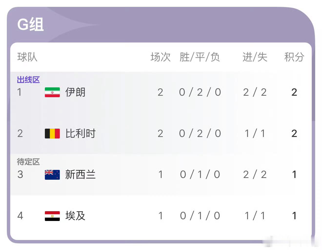 伊朗暂升小组第一这应该不是美国人想要的结果美国各种折腾，就是要让伊朗无法晋级伊朗
