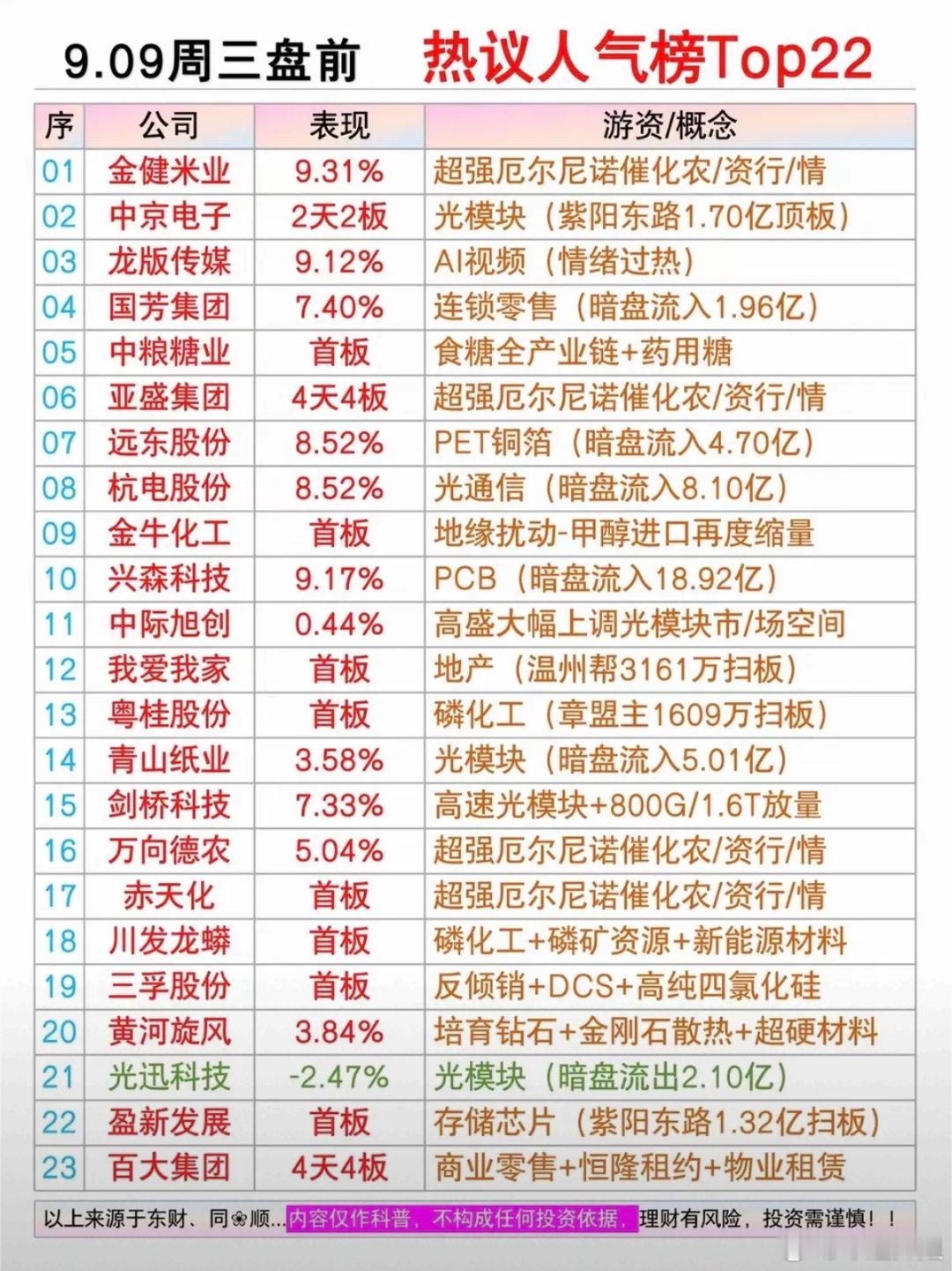 9月9日（周三）市场热点方向&人气热度榜周三市场依旧是多题材轮动格局，资金围绕五