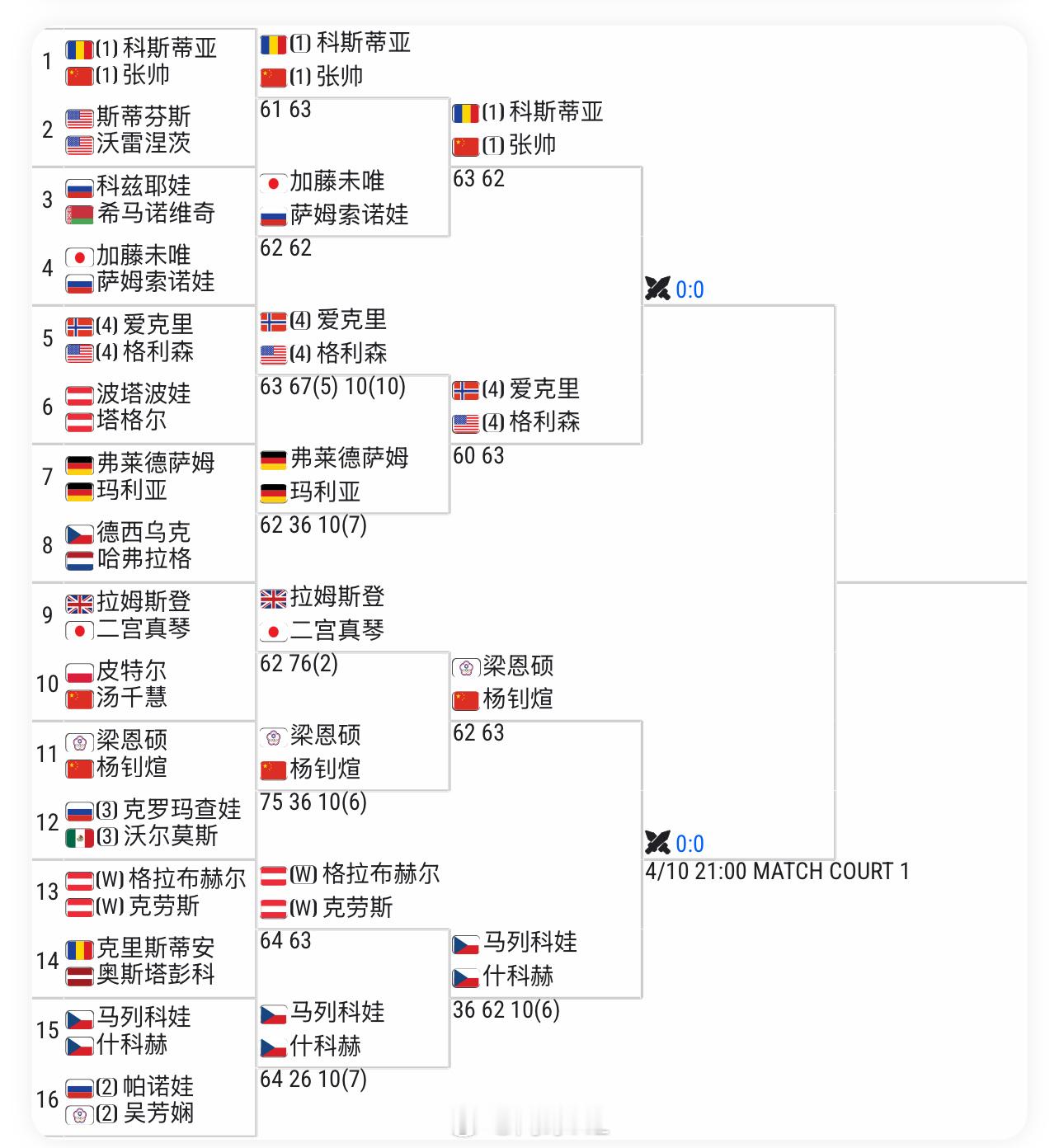 林茨女双半决赛对阵👇【1】🇨🇳张帅/科斯蒂亚 vs 爱克里/格利森【4】?